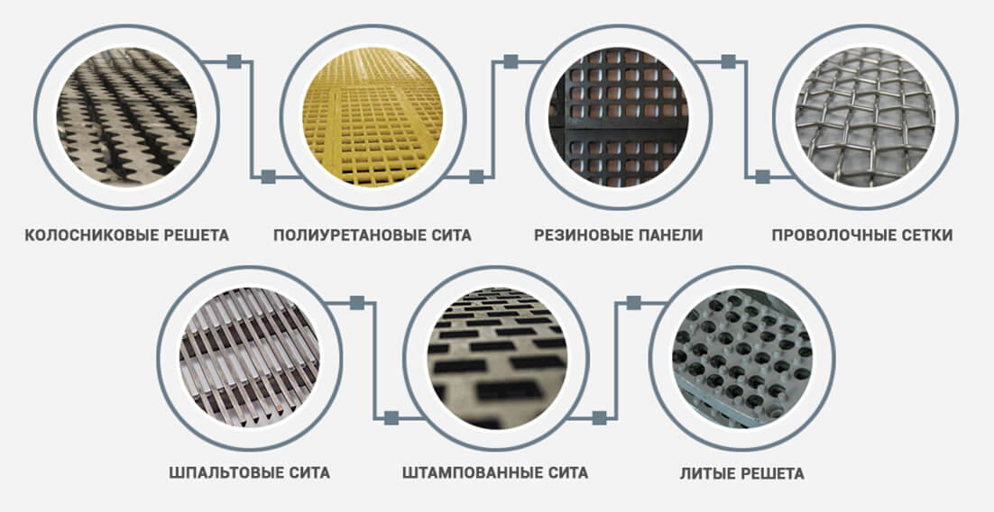 Сита для грохота просеивающие поверхности